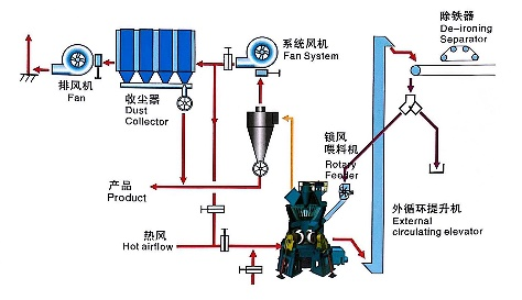 工業(yè)立式輥磨機(jī)