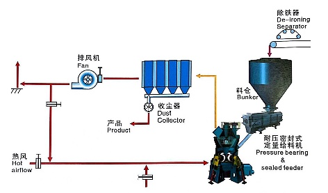 工業(yè)立式輥磨機(jī)