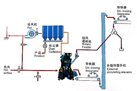 工業(yè)立式輥磨機(jī)